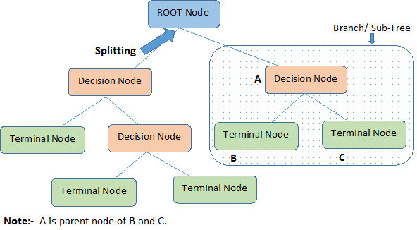 decision tree nodes