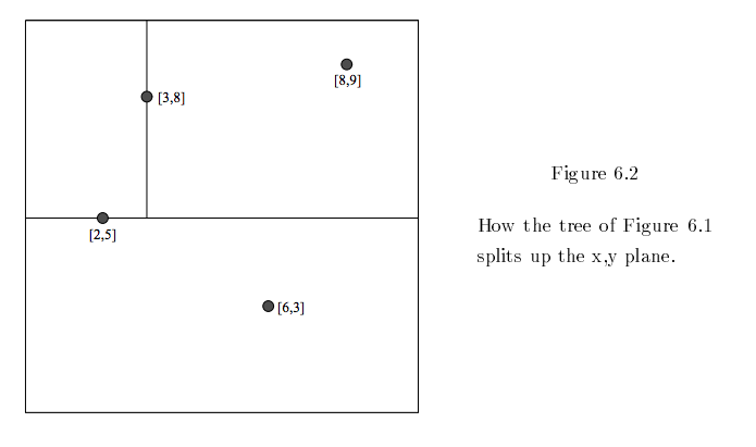 kd-tree hyperplanes