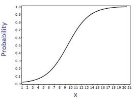 logistic regression