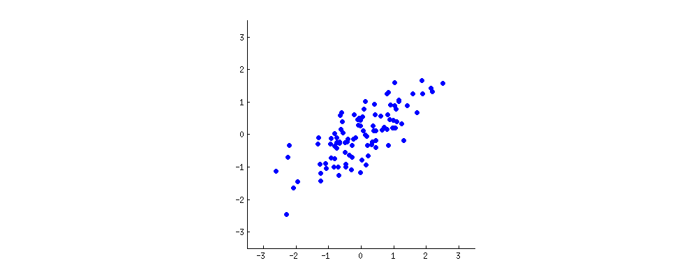 scatter plot