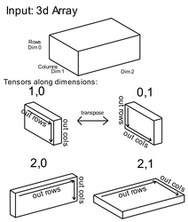 tensor along dimension