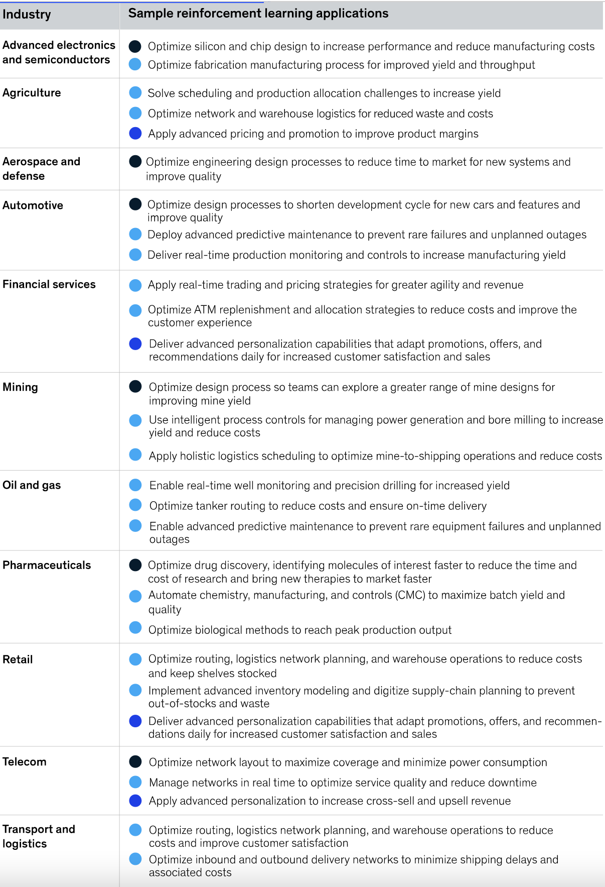 McKinsey's reinforcement learning business use cases