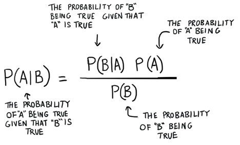 Bayes Theorem