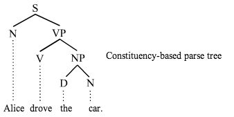 constituency tree