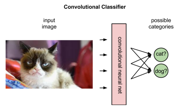 convolutional classifier