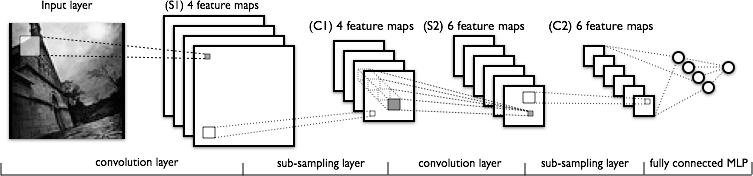 convolutional network