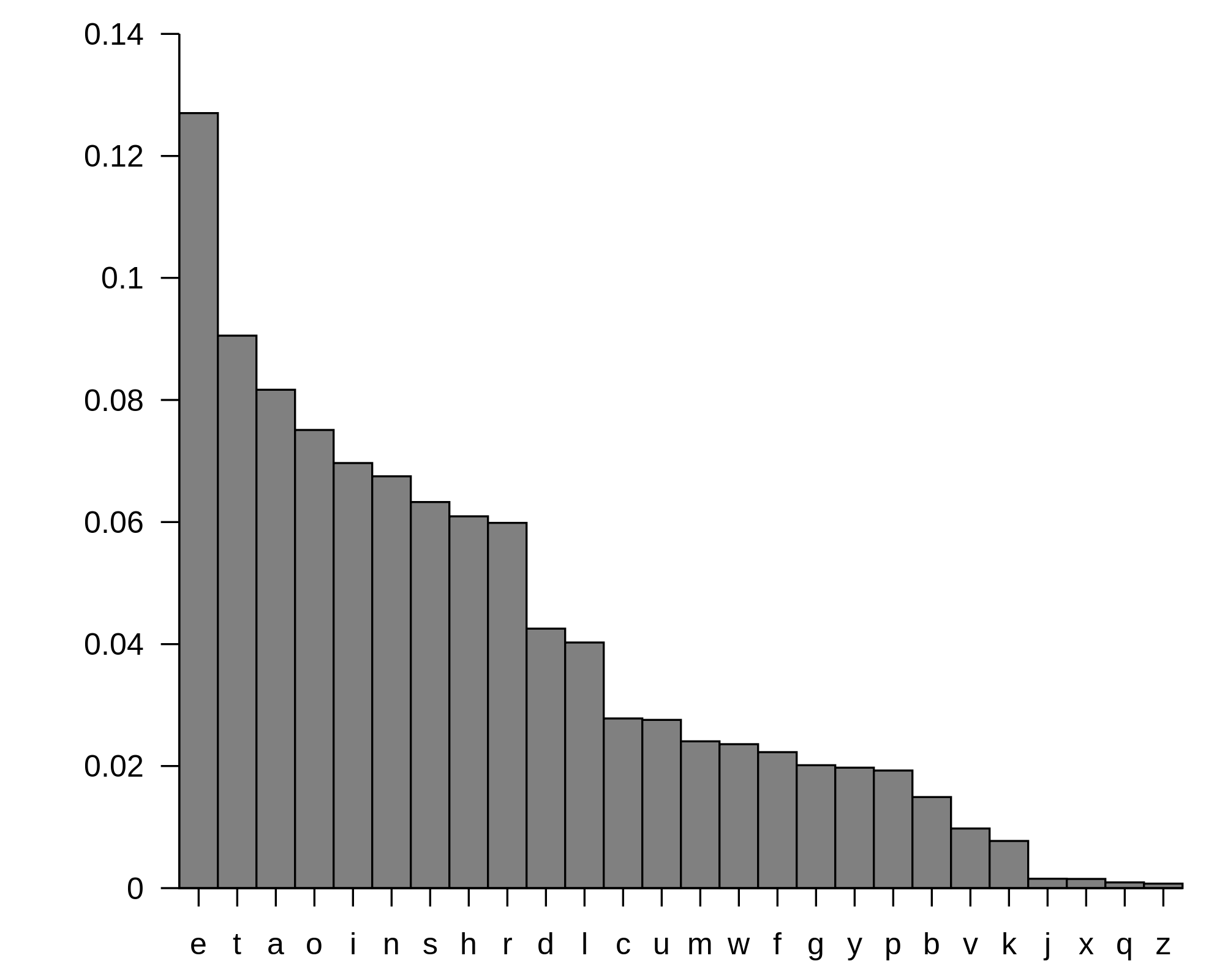 english letter distribution