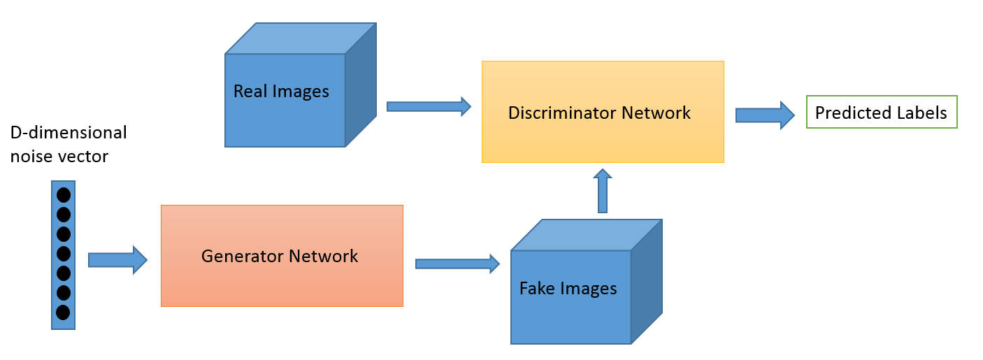 A Beginner S Guide To Generative Adversarial Networks Gans Pathmind