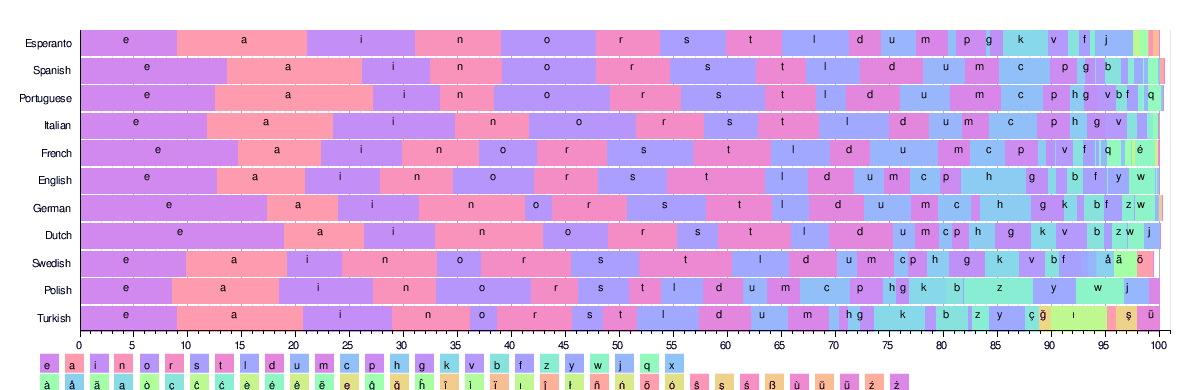 letter frequency