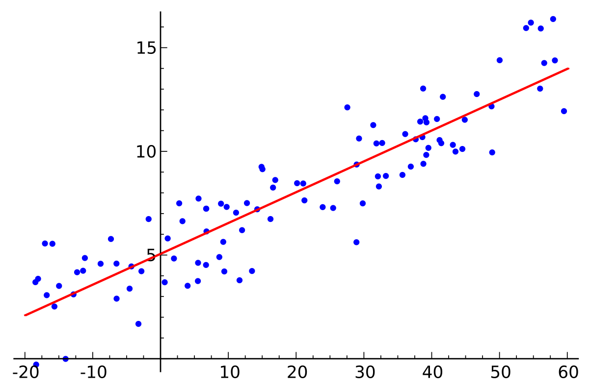 Linear regression