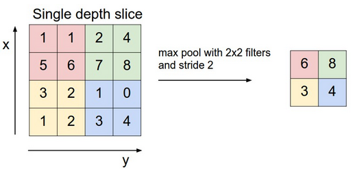 max pooling